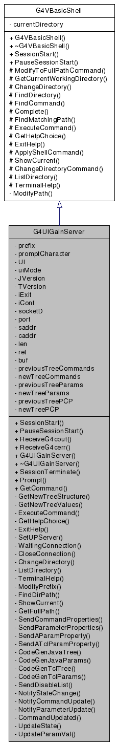 trunk/geant4/interfaces/html/d1/d15/classG4UIGainServer__coll__graph.png